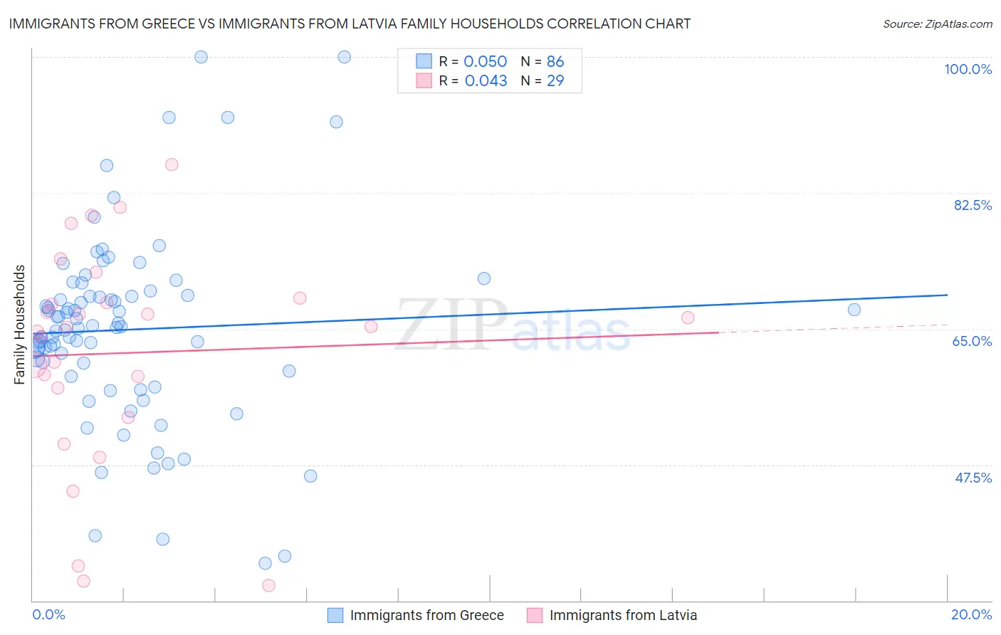 Immigrants from Greece vs Immigrants from Latvia Family Households