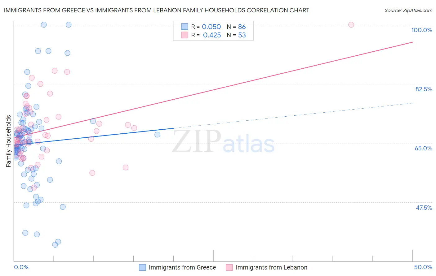 Immigrants from Greece vs Immigrants from Lebanon Family Households