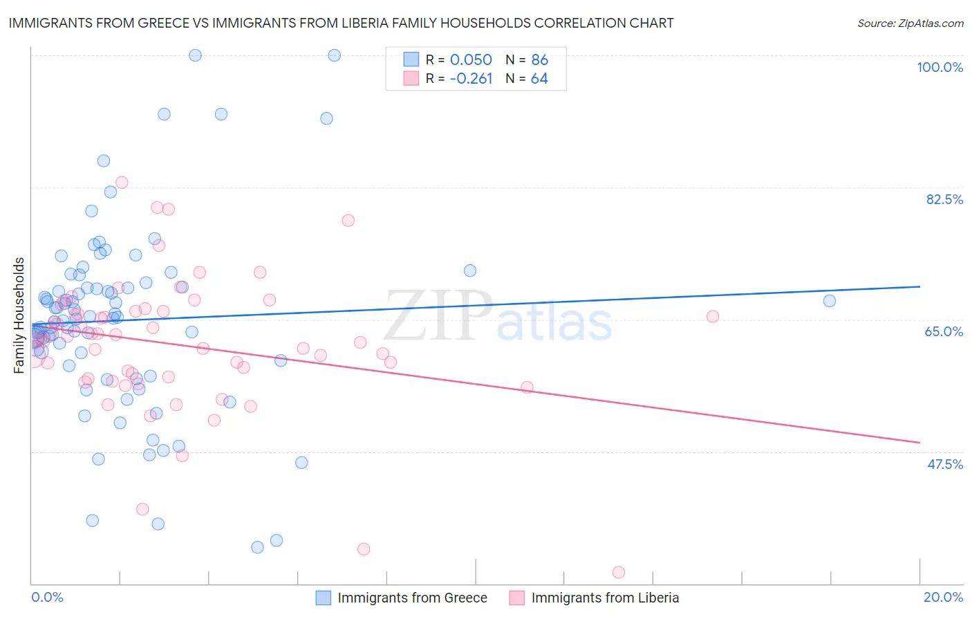 Immigrants from Greece vs Immigrants from Liberia Family Households