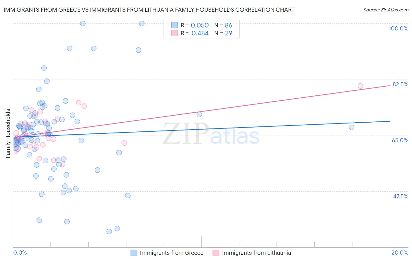 Immigrants from Greece vs Immigrants from Lithuania Family Households