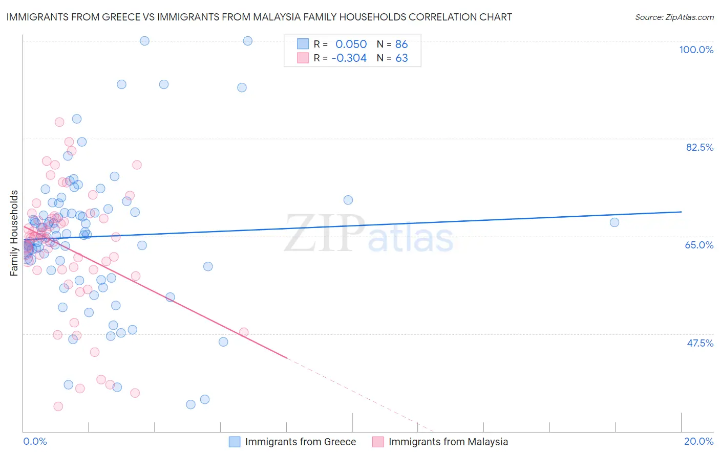 Immigrants from Greece vs Immigrants from Malaysia Family Households