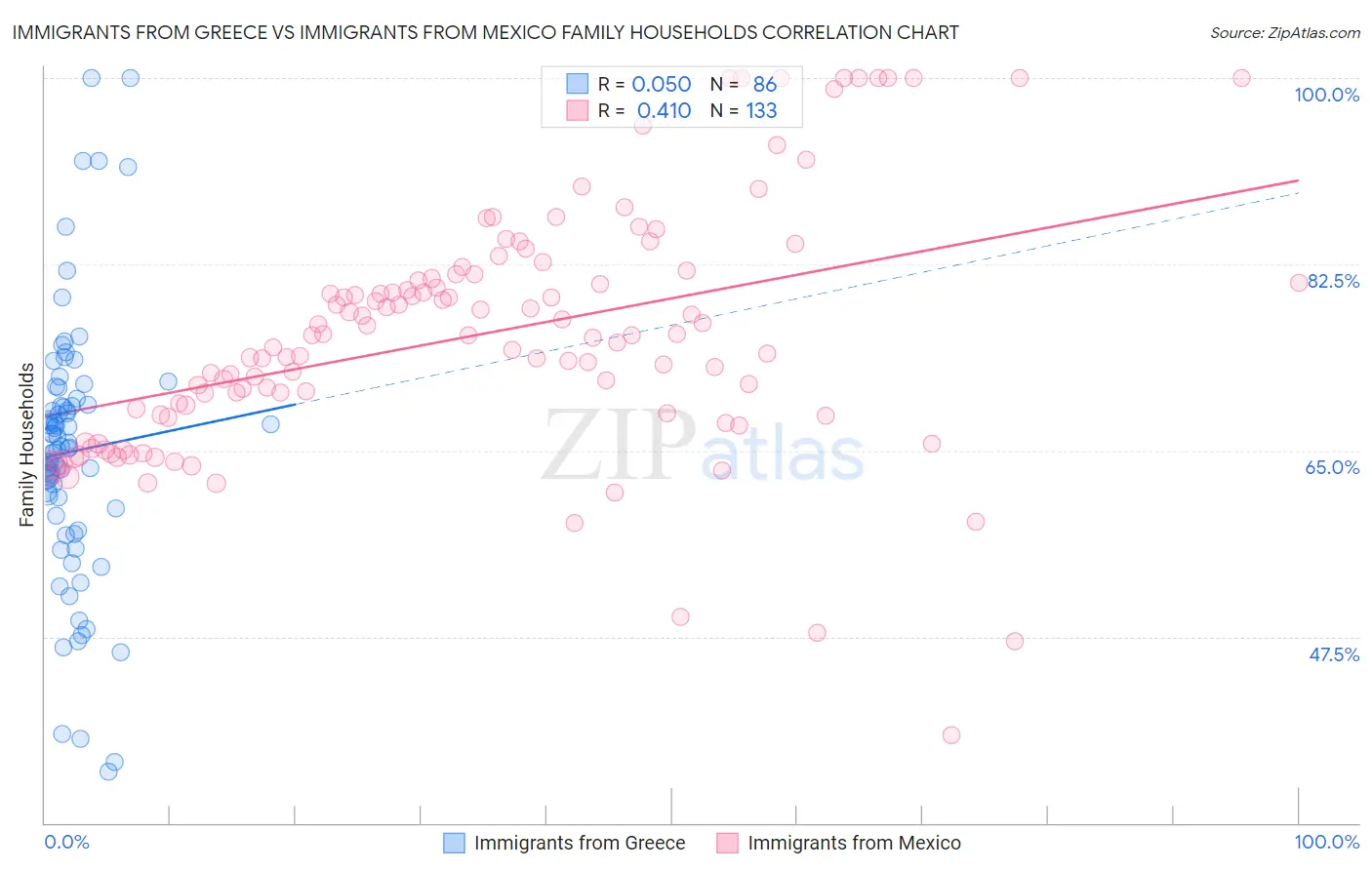 Immigrants from Greece vs Immigrants from Mexico Family Households