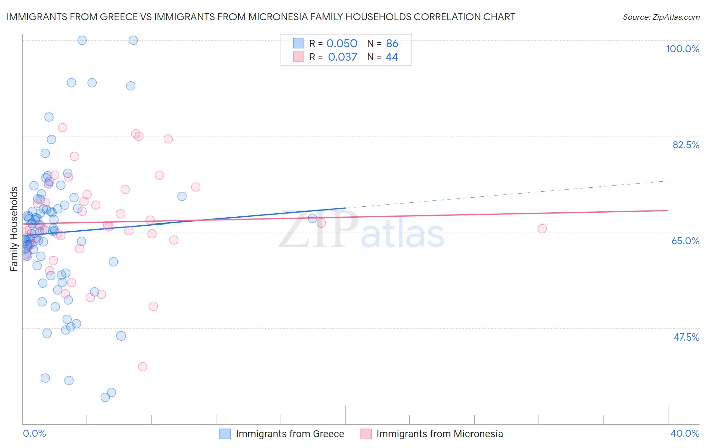 Immigrants from Greece vs Immigrants from Micronesia Family Households