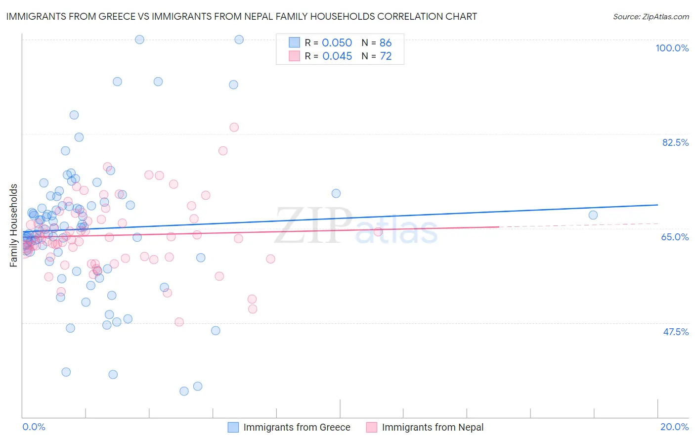 Immigrants from Greece vs Immigrants from Nepal Family Households