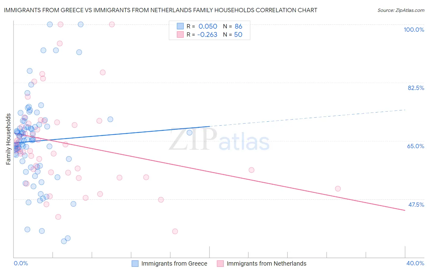 Immigrants from Greece vs Immigrants from Netherlands Family Households