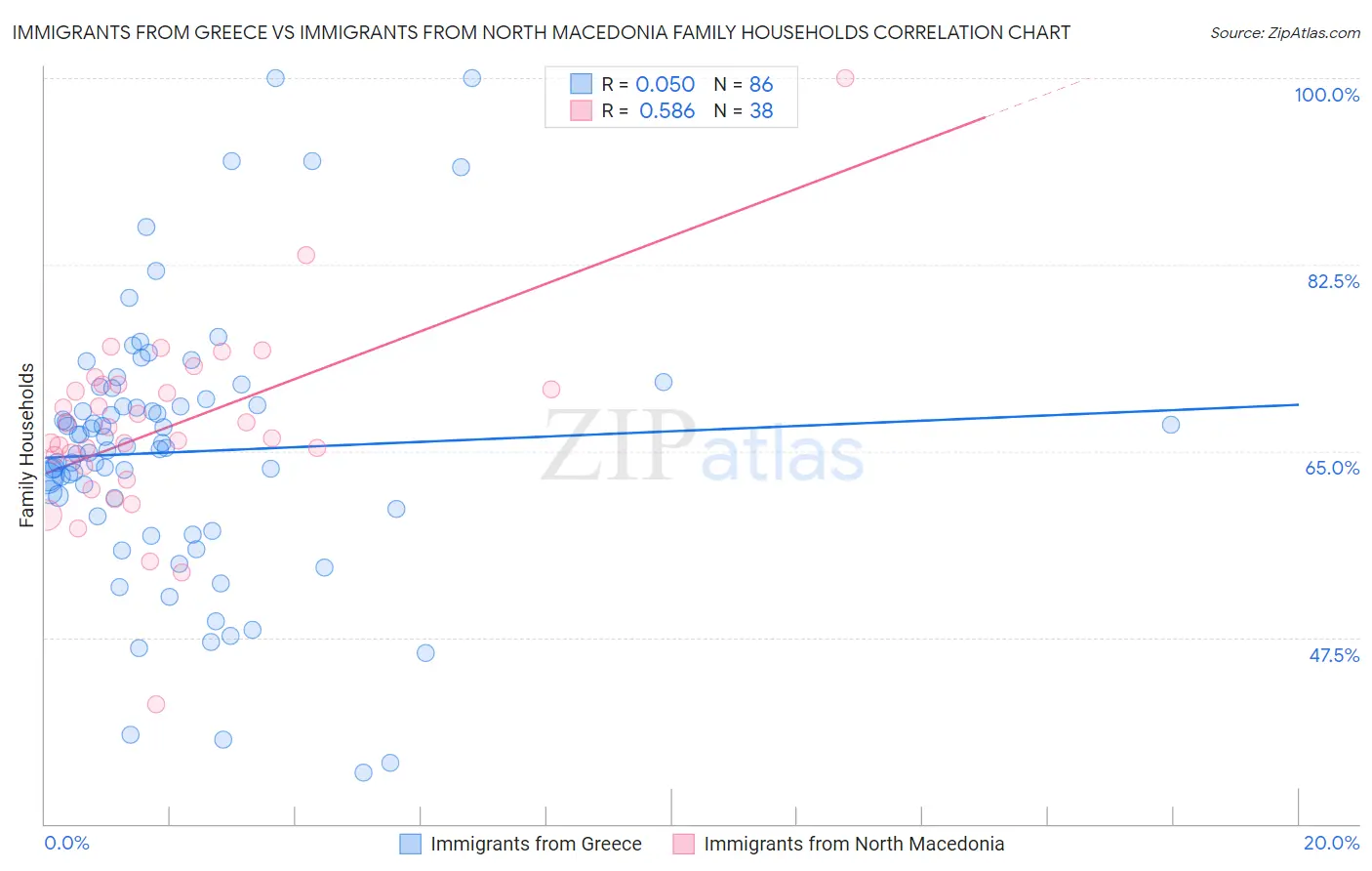 Immigrants from Greece vs Immigrants from North Macedonia Family Households