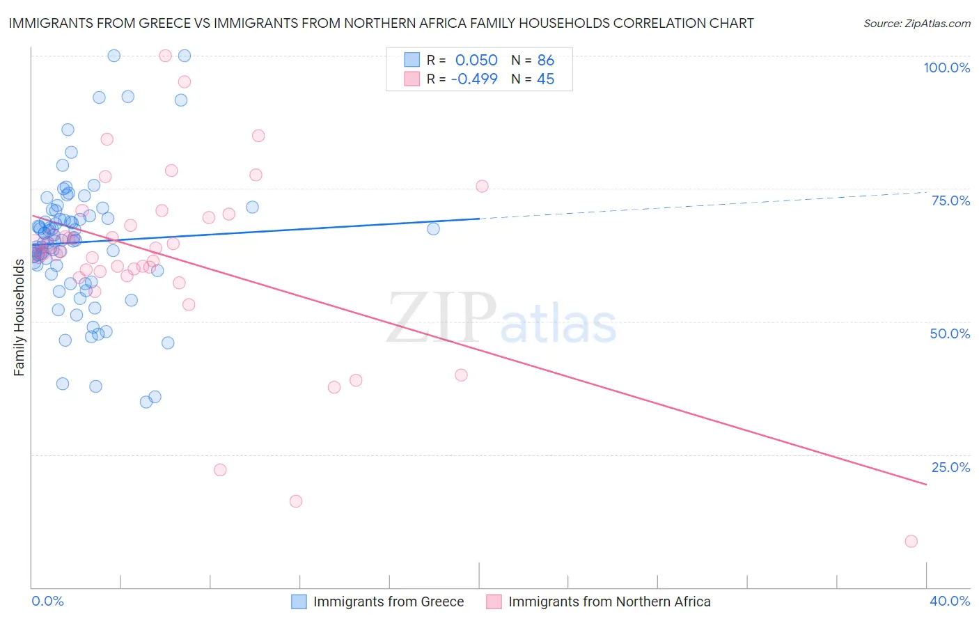 Immigrants from Greece vs Immigrants from Northern Africa Family Households