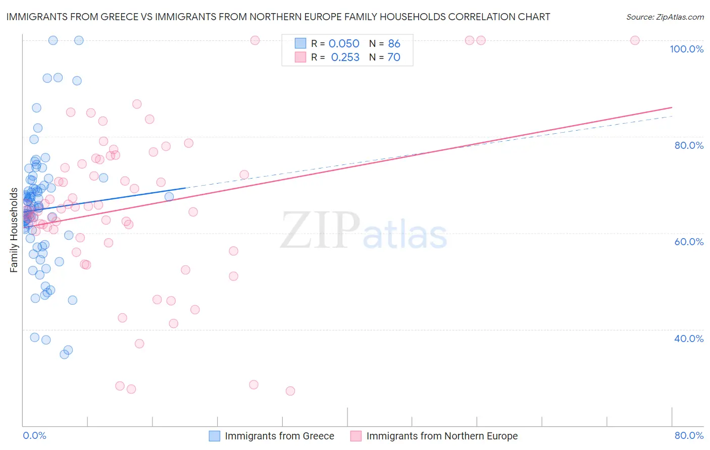 Immigrants from Greece vs Immigrants from Northern Europe Family Households