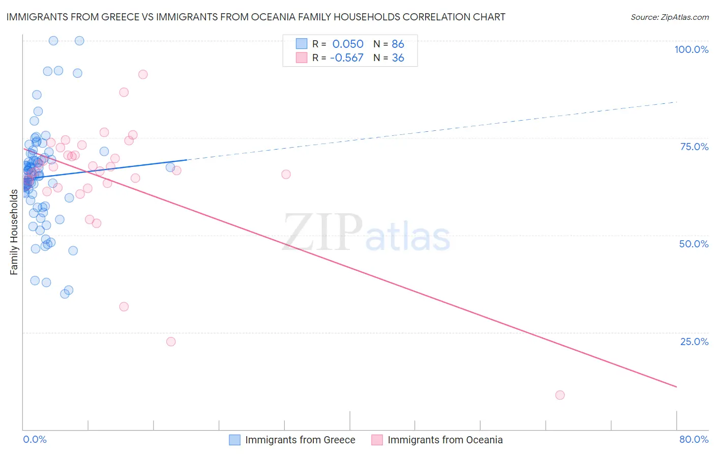 Immigrants from Greece vs Immigrants from Oceania Family Households
