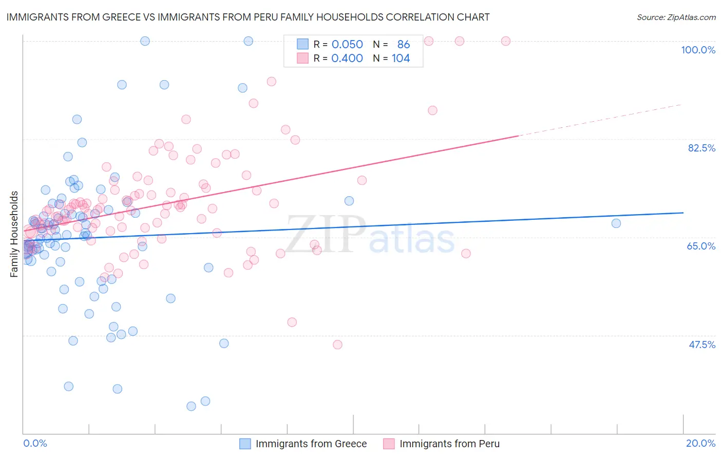 Immigrants from Greece vs Immigrants from Peru Family Households