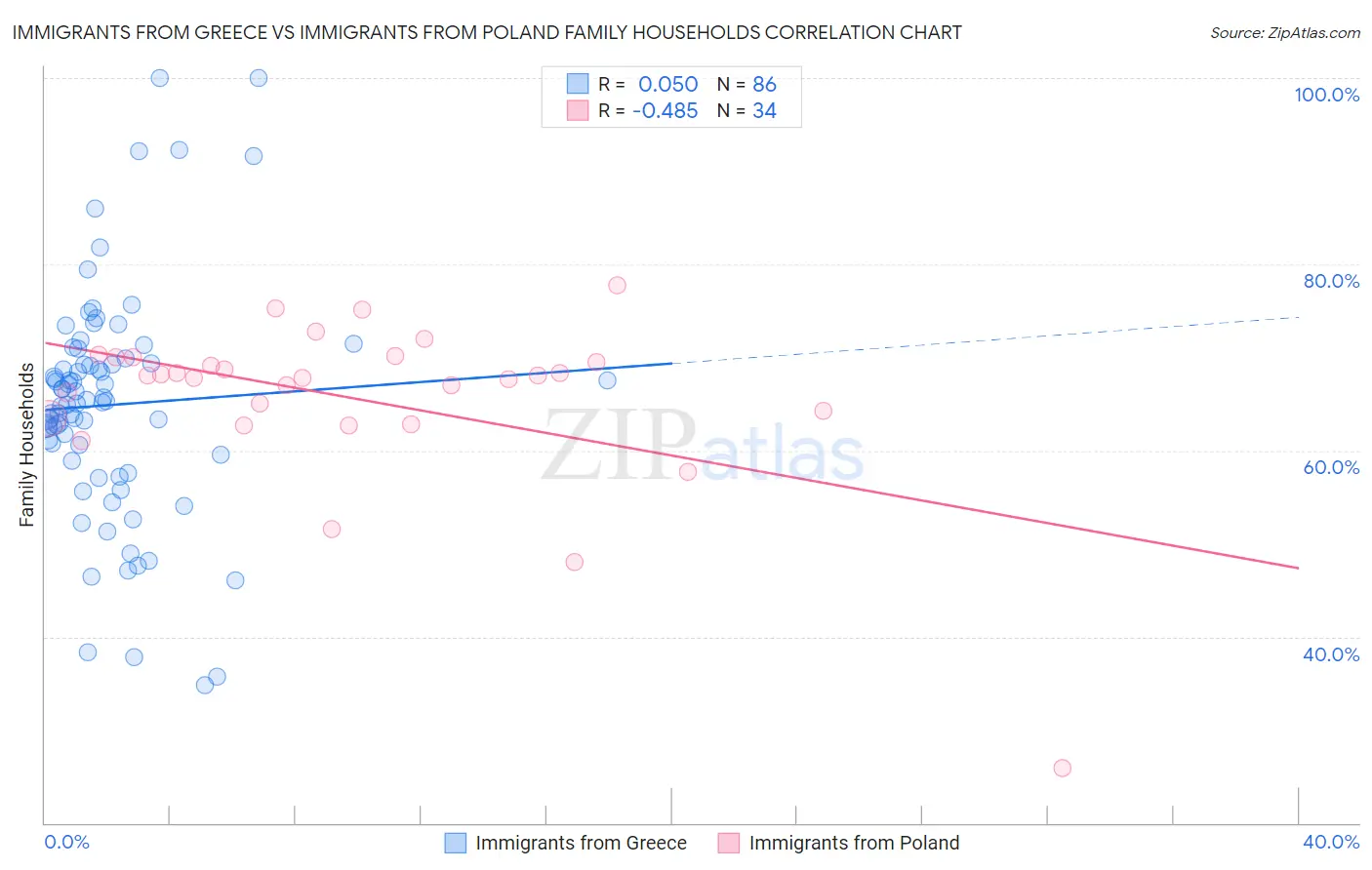 Immigrants from Greece vs Immigrants from Poland Family Households