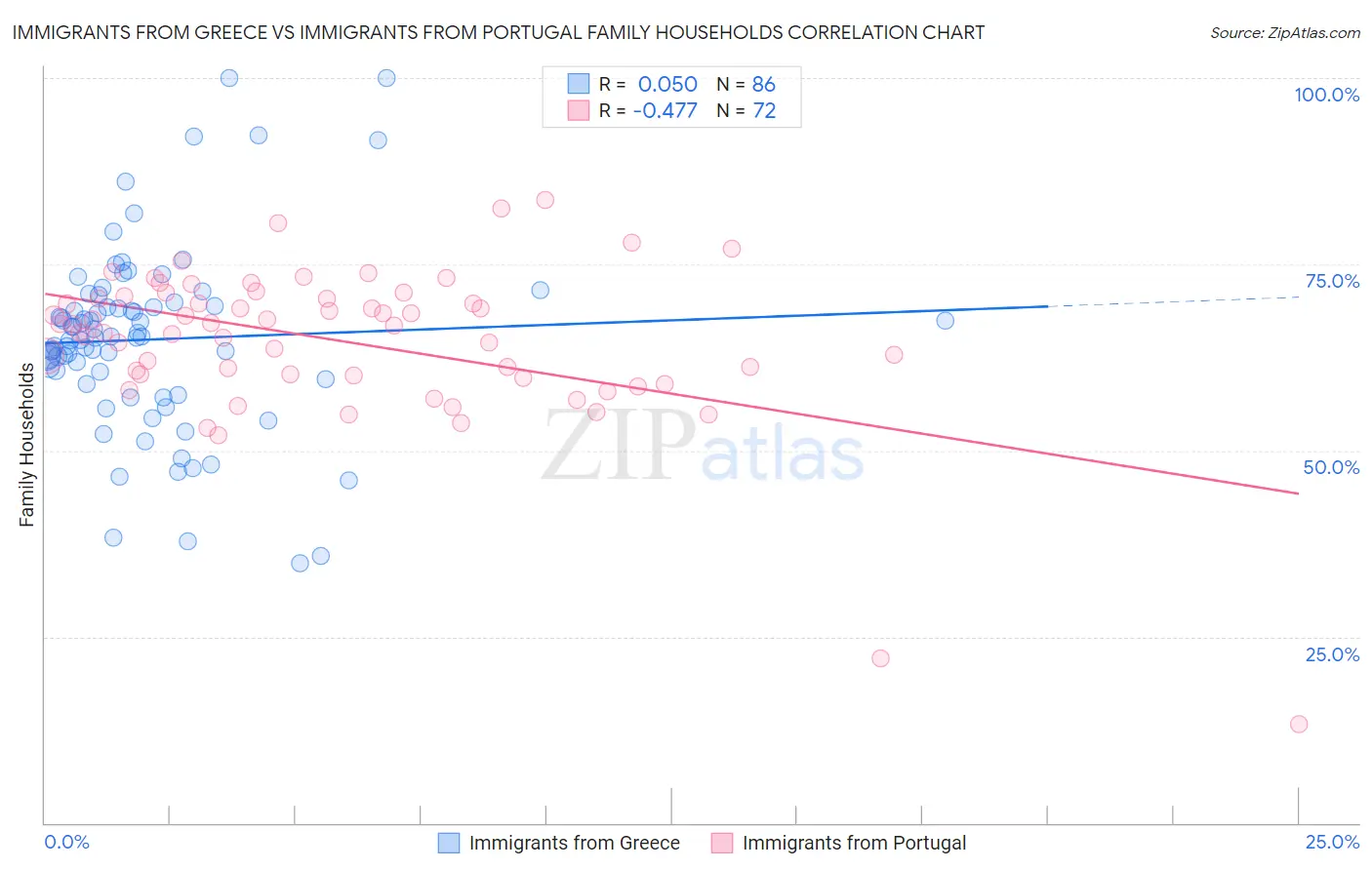 Immigrants from Greece vs Immigrants from Portugal Family Households