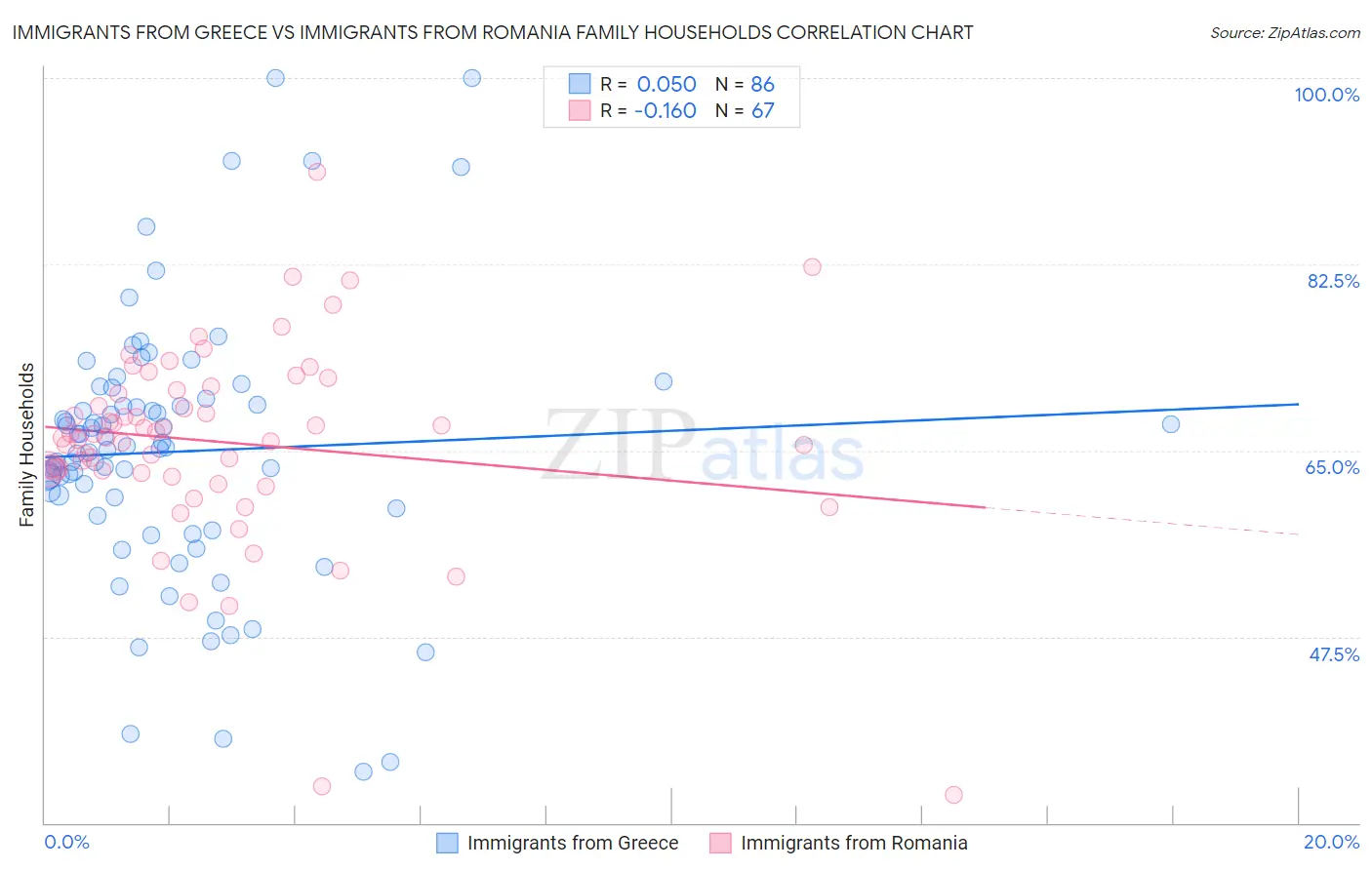 Immigrants from Greece vs Immigrants from Romania Family Households