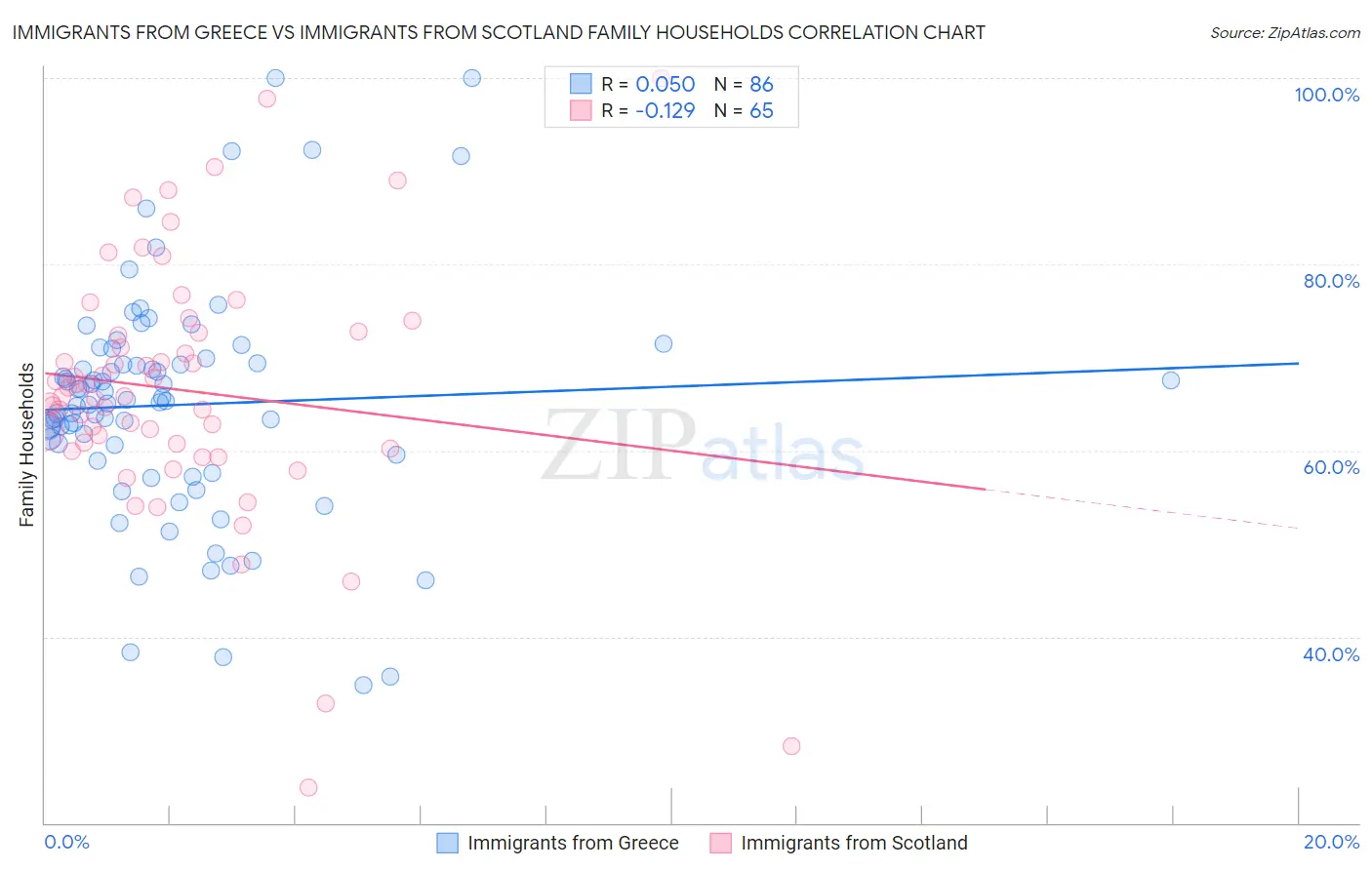 Immigrants from Greece vs Immigrants from Scotland Family Households