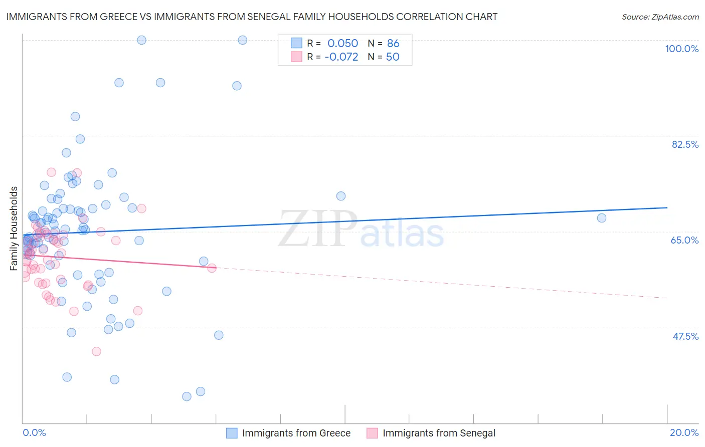 Immigrants from Greece vs Immigrants from Senegal Family Households