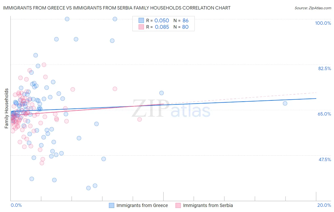 Immigrants from Greece vs Immigrants from Serbia Family Households