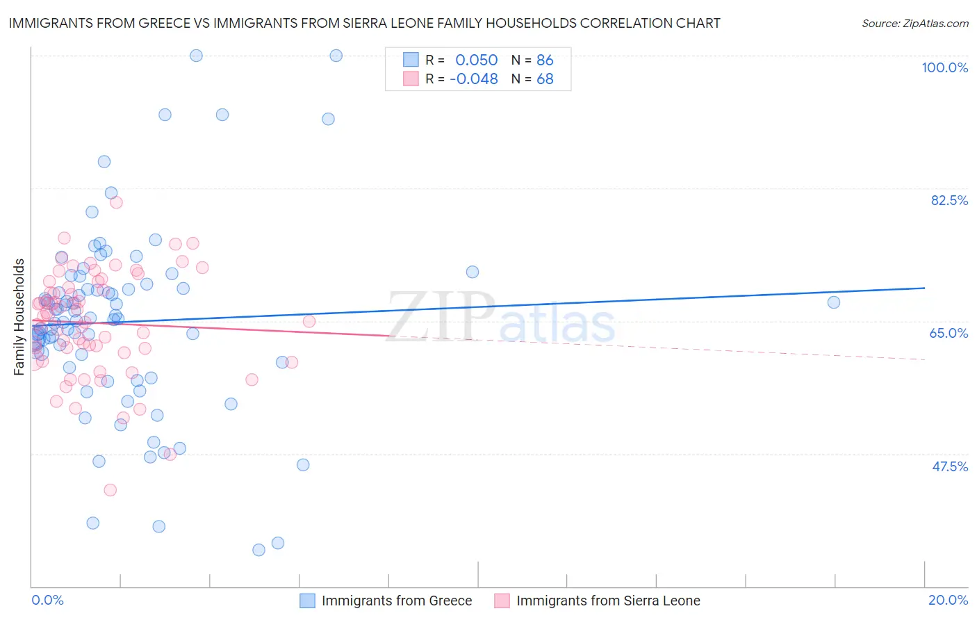 Immigrants from Greece vs Immigrants from Sierra Leone Family Households