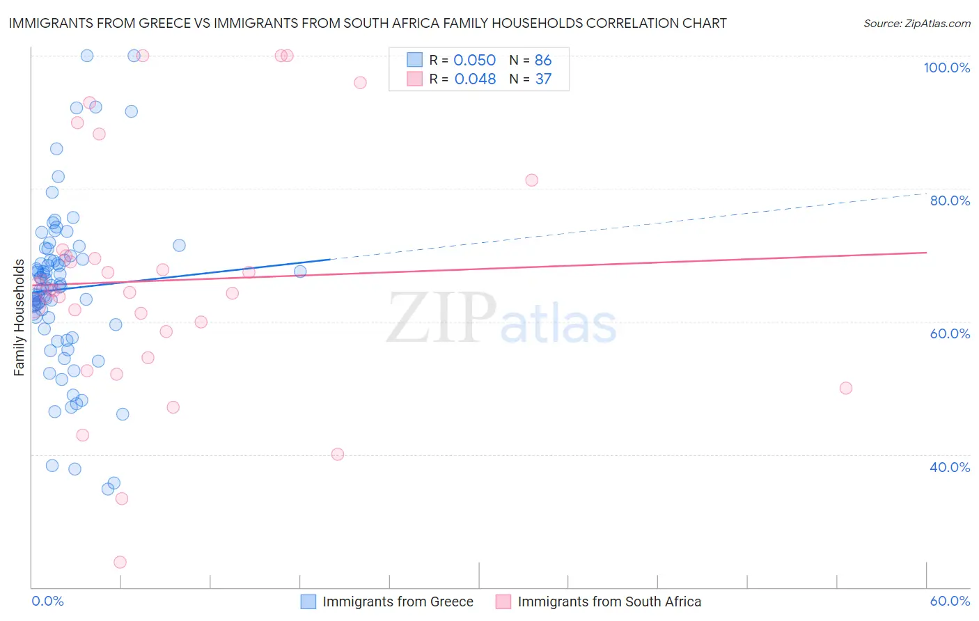 Immigrants from Greece vs Immigrants from South Africa Family Households
