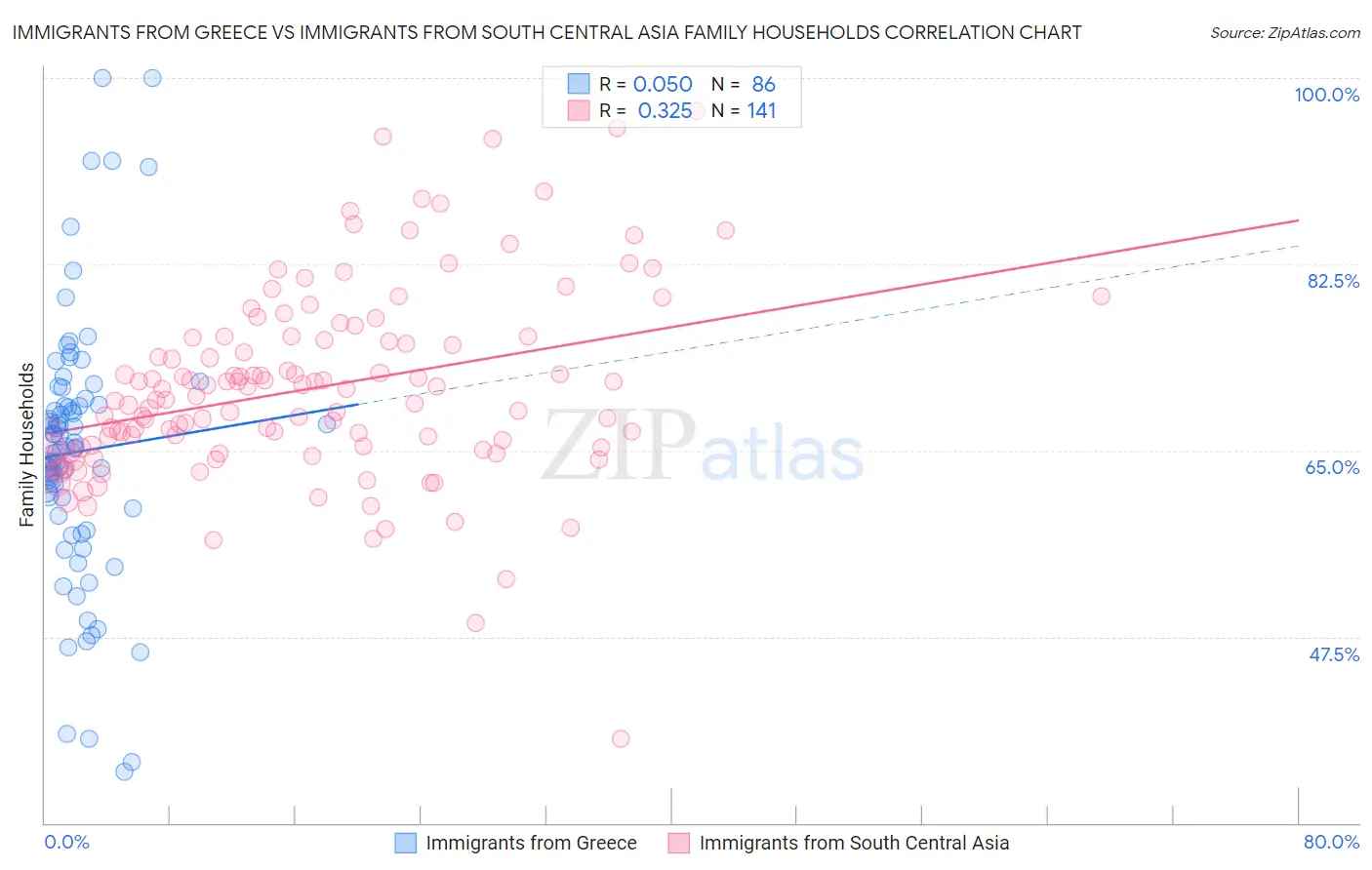 Immigrants from Greece vs Immigrants from South Central Asia Family Households