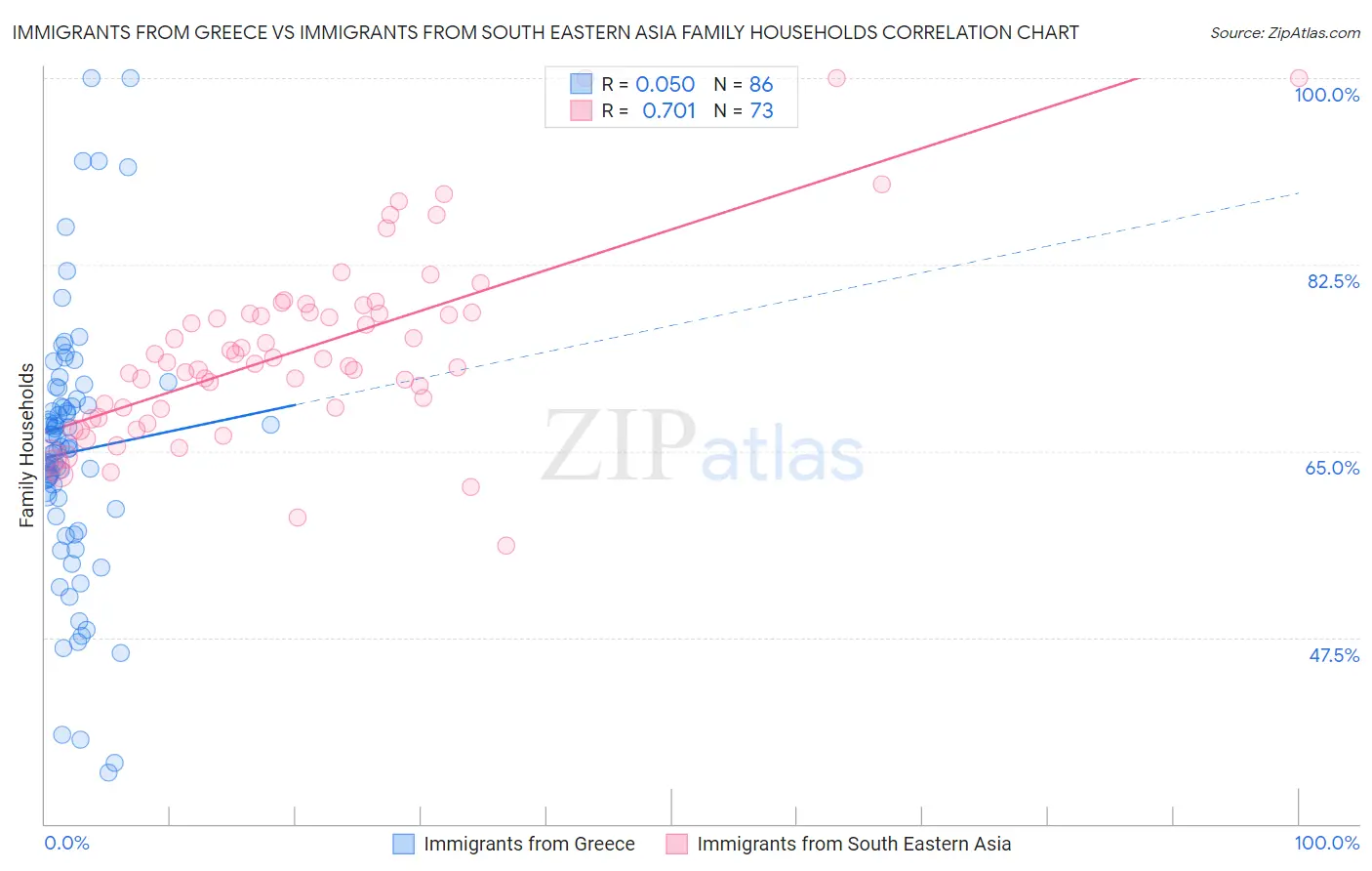 Immigrants from Greece vs Immigrants from South Eastern Asia Family Households