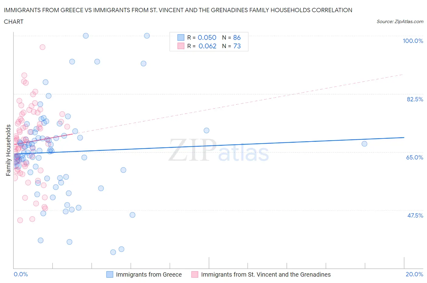 Immigrants from Greece vs Immigrants from St. Vincent and the Grenadines Family Households