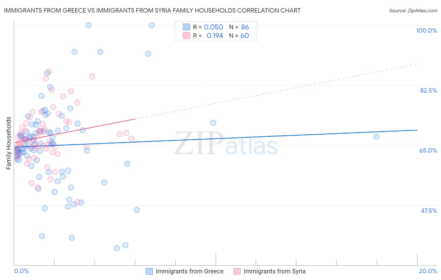 Immigrants from Greece vs Immigrants from Syria Family Households