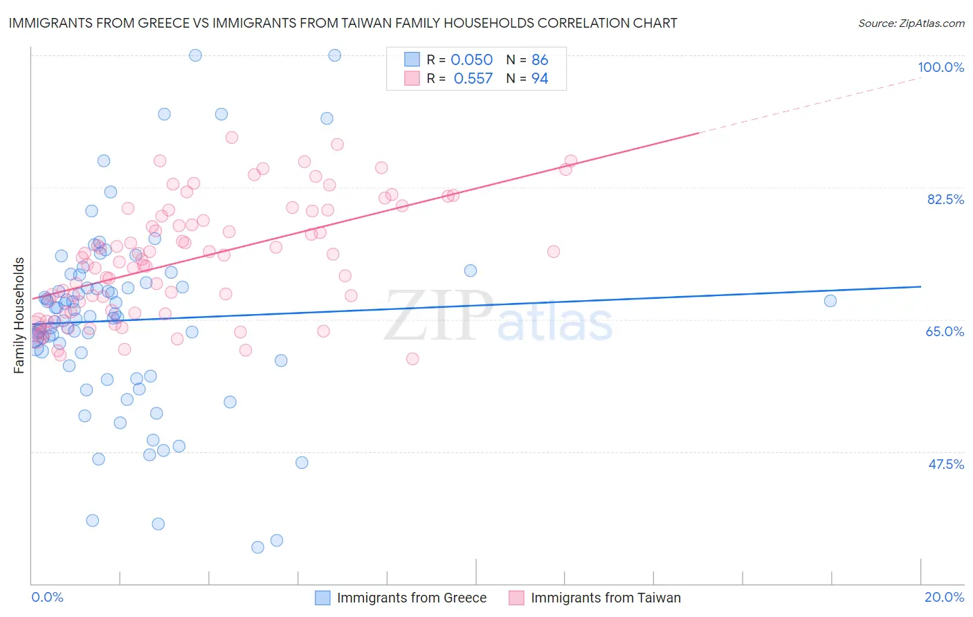 Immigrants from Greece vs Immigrants from Taiwan Family Households