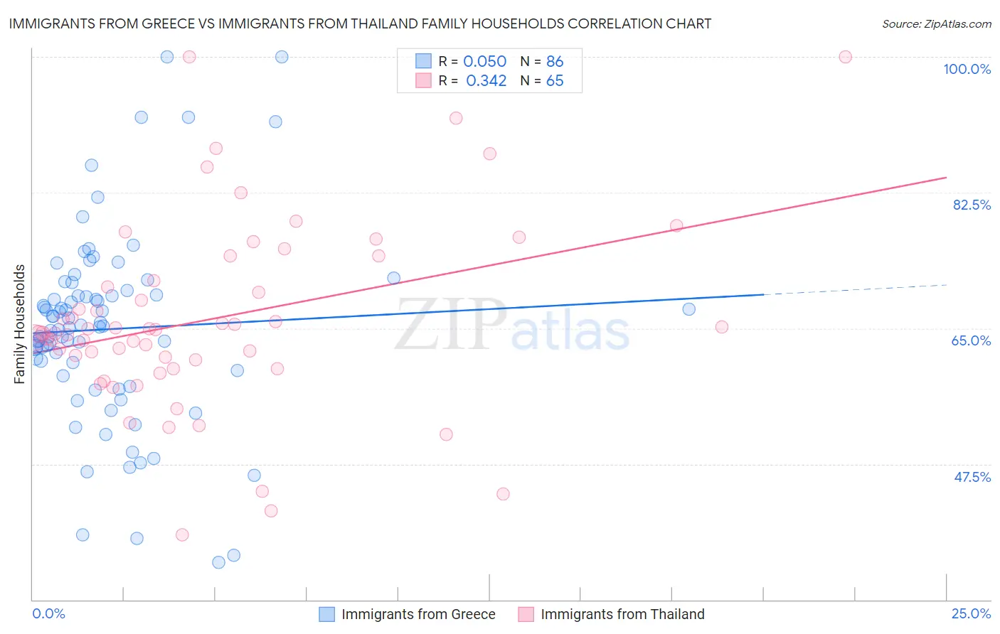 Immigrants from Greece vs Immigrants from Thailand Family Households