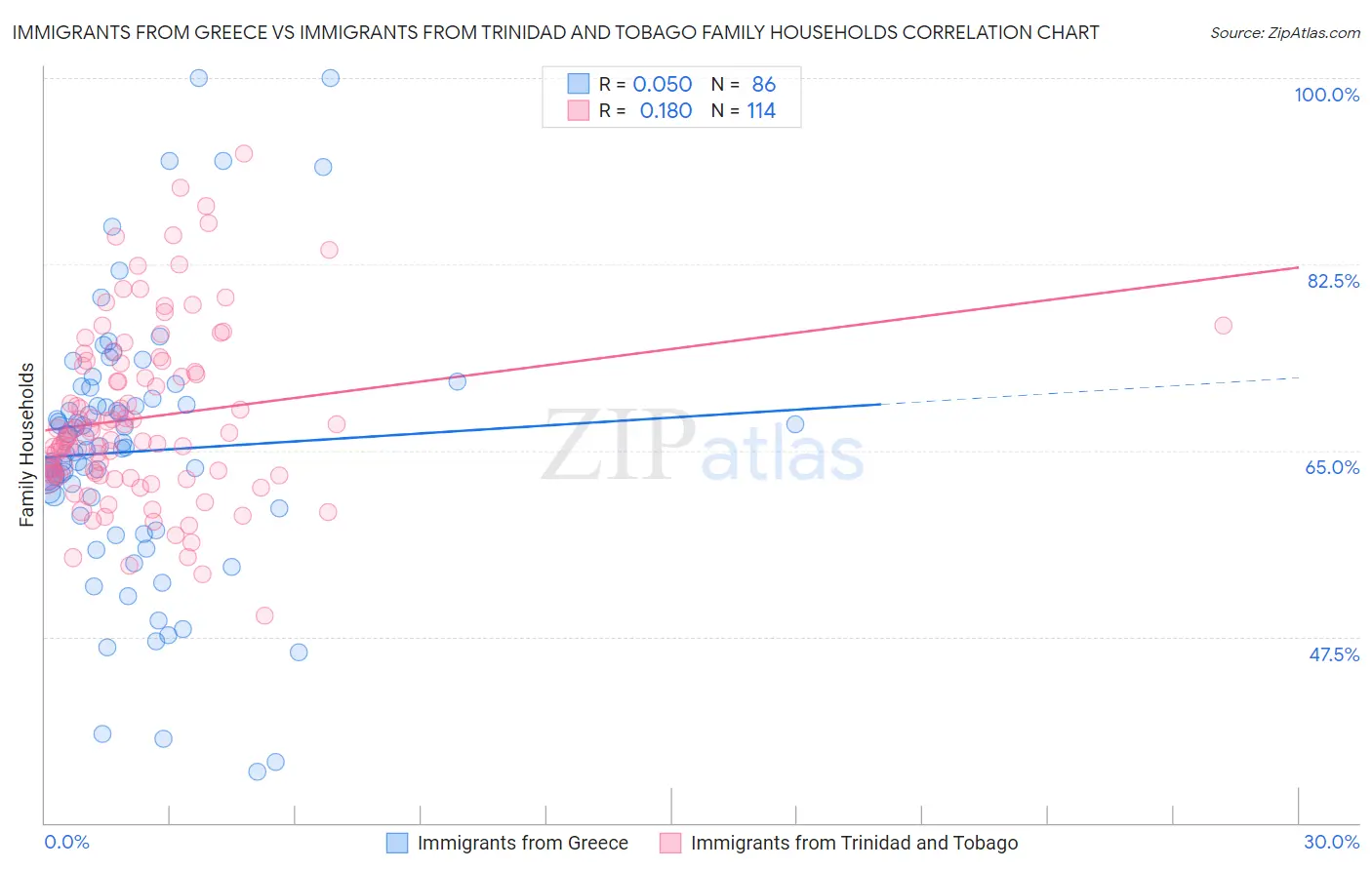 Immigrants from Greece vs Immigrants from Trinidad and Tobago Family Households