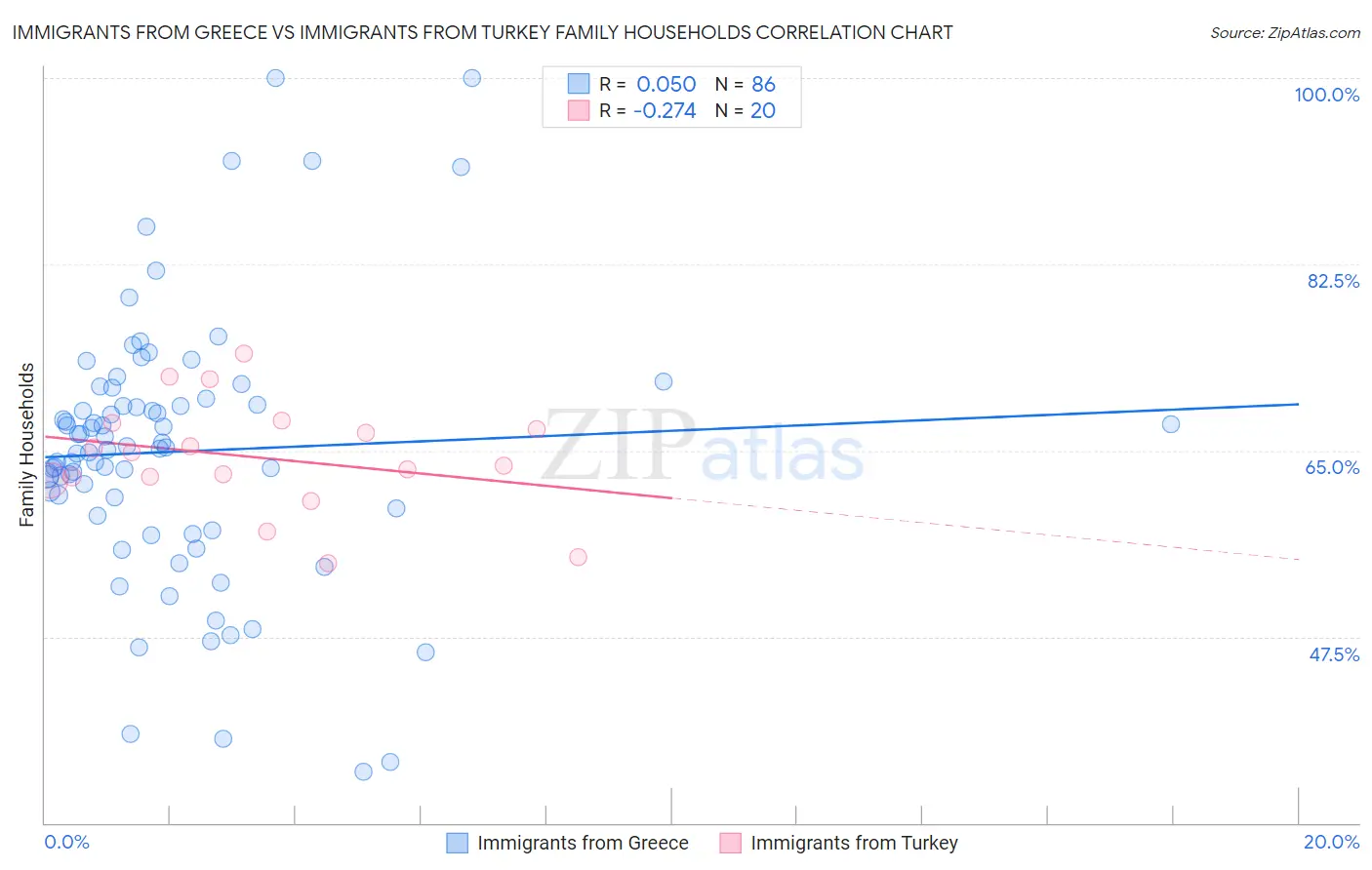 Immigrants from Greece vs Immigrants from Turkey Family Households
