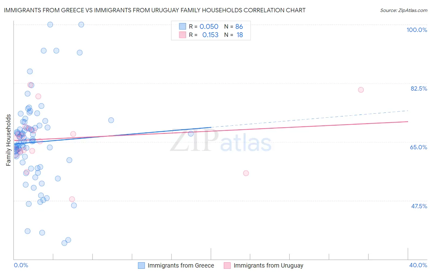 Immigrants from Greece vs Immigrants from Uruguay Family Households