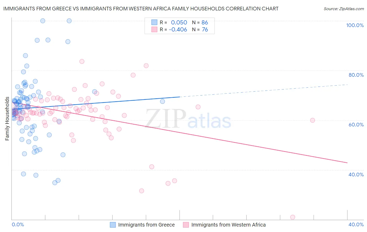 Immigrants from Greece vs Immigrants from Western Africa Family Households