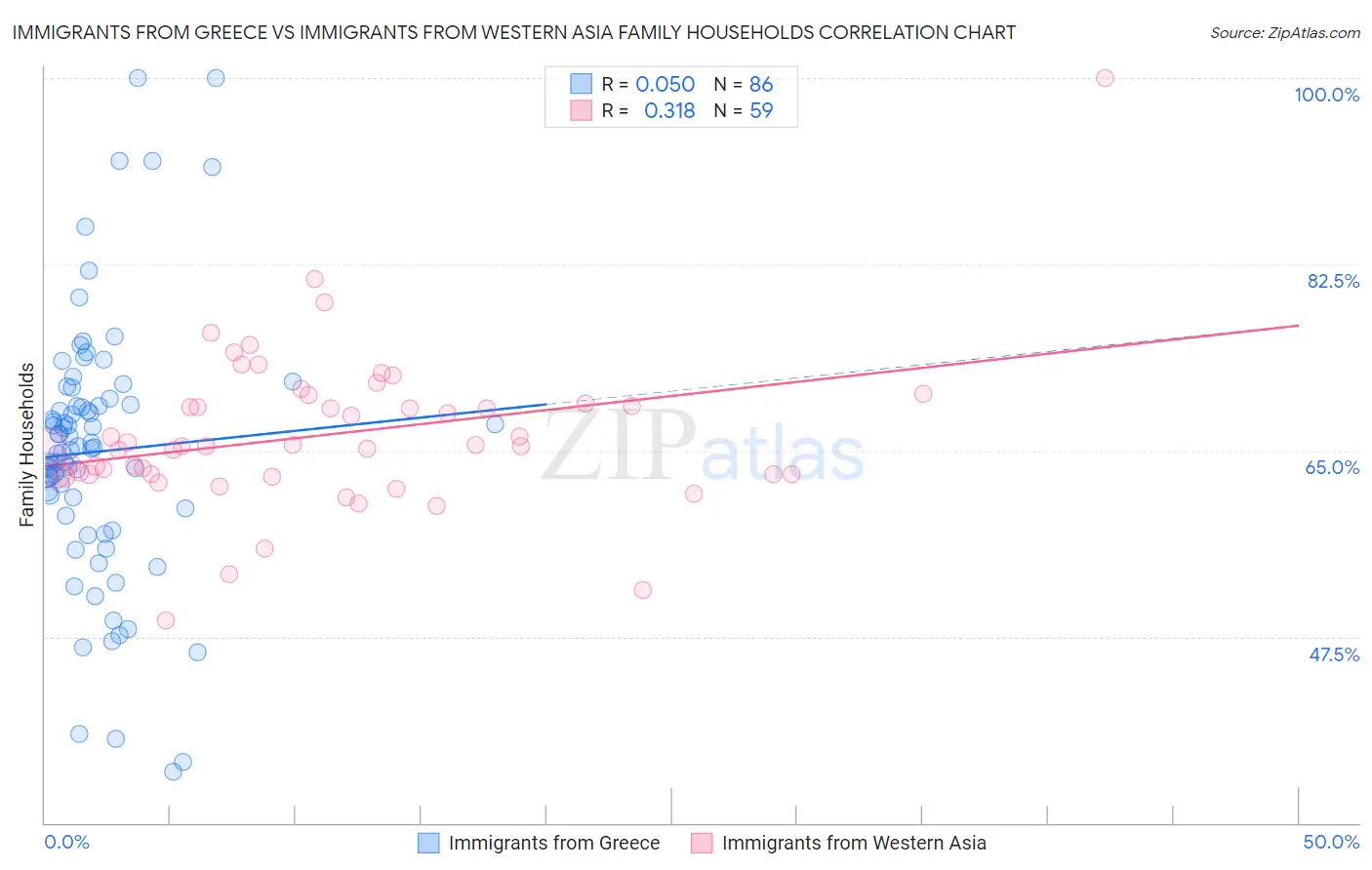 Immigrants from Greece vs Immigrants from Western Asia Family Households