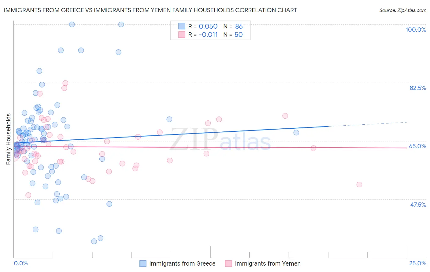 Immigrants from Greece vs Immigrants from Yemen Family Households