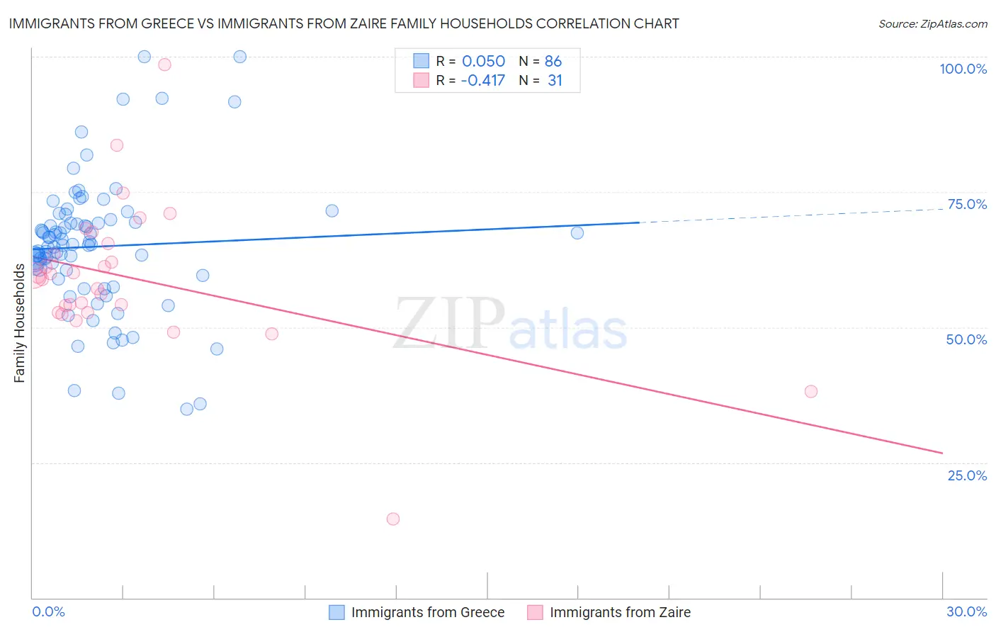 Immigrants from Greece vs Immigrants from Zaire Family Households