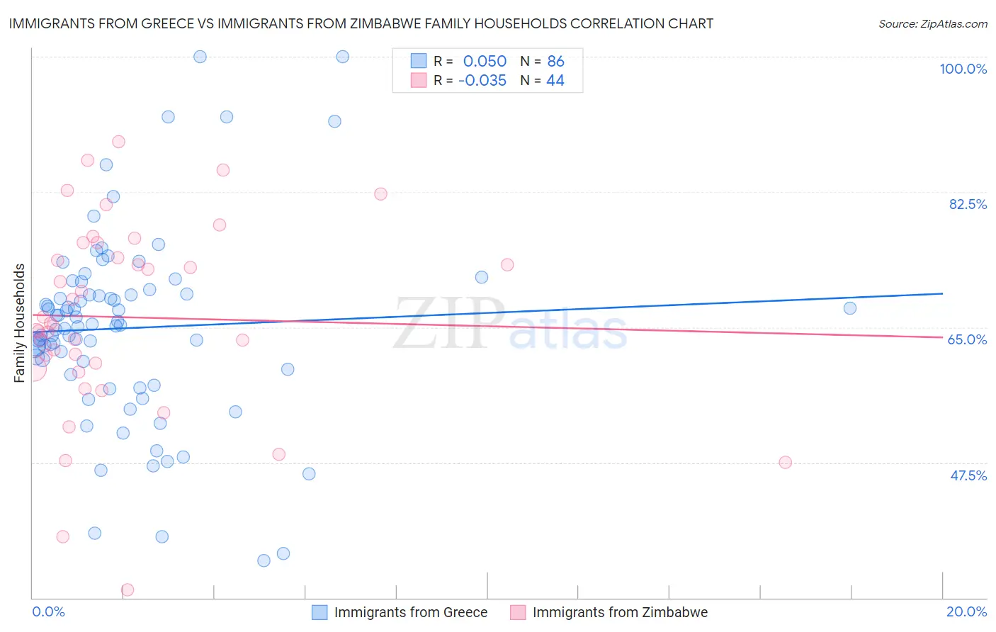 Immigrants from Greece vs Immigrants from Zimbabwe Family Households