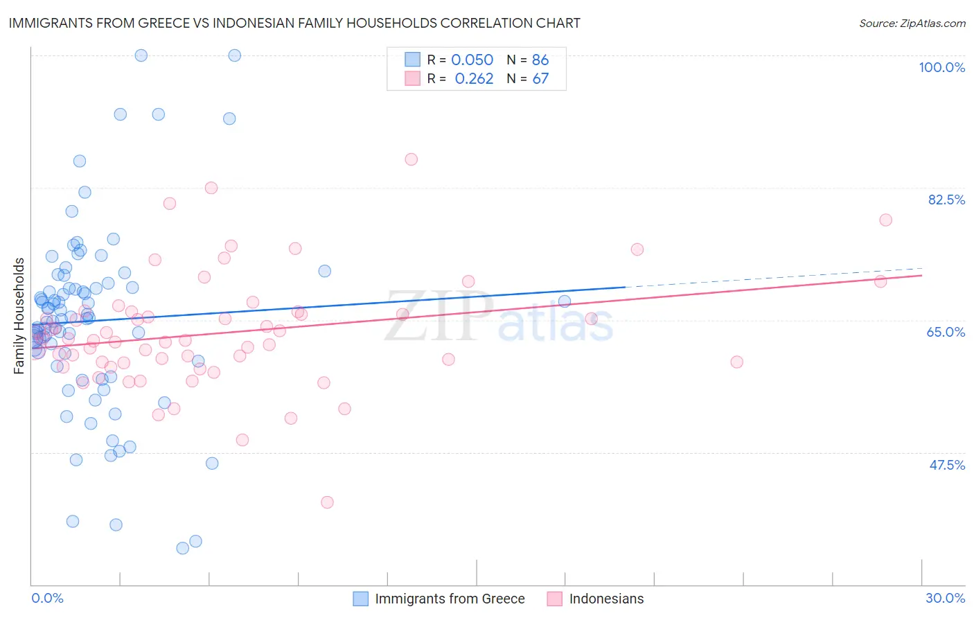 Immigrants from Greece vs Indonesian Family Households