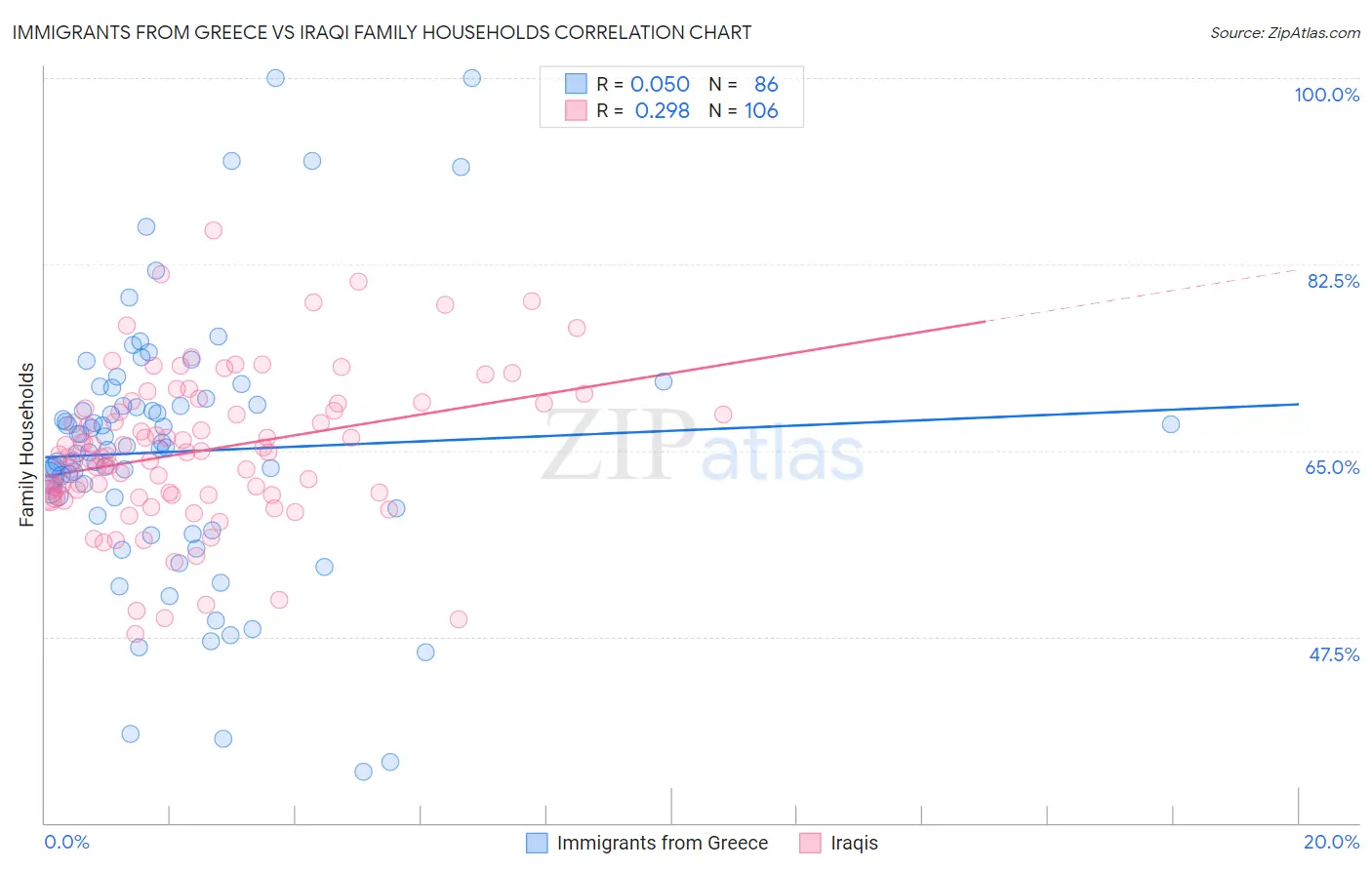 Immigrants from Greece vs Iraqi Family Households