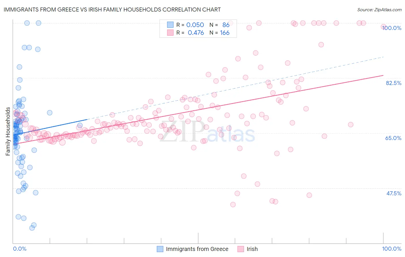 Immigrants from Greece vs Irish Family Households