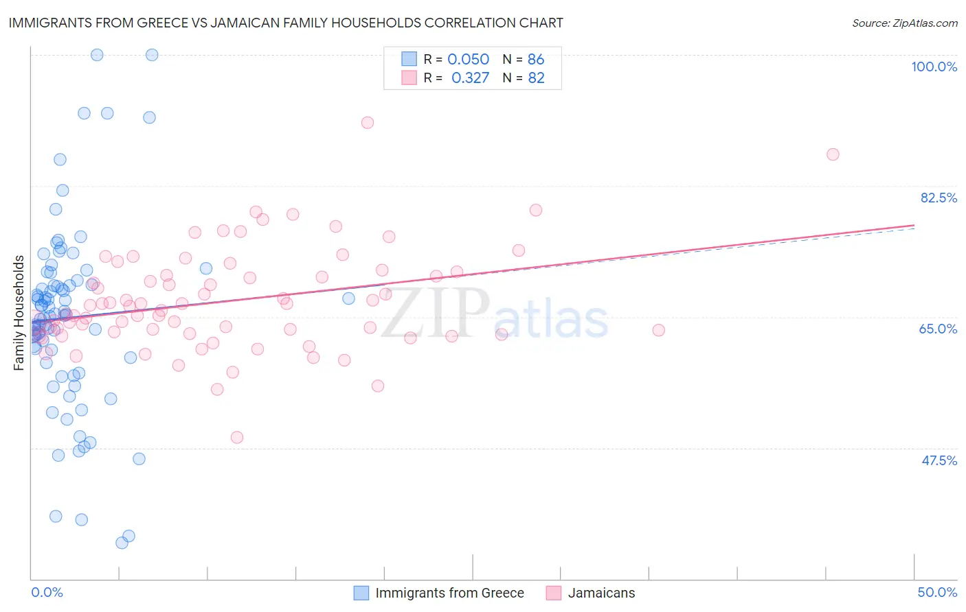 Immigrants from Greece vs Jamaican Family Households
