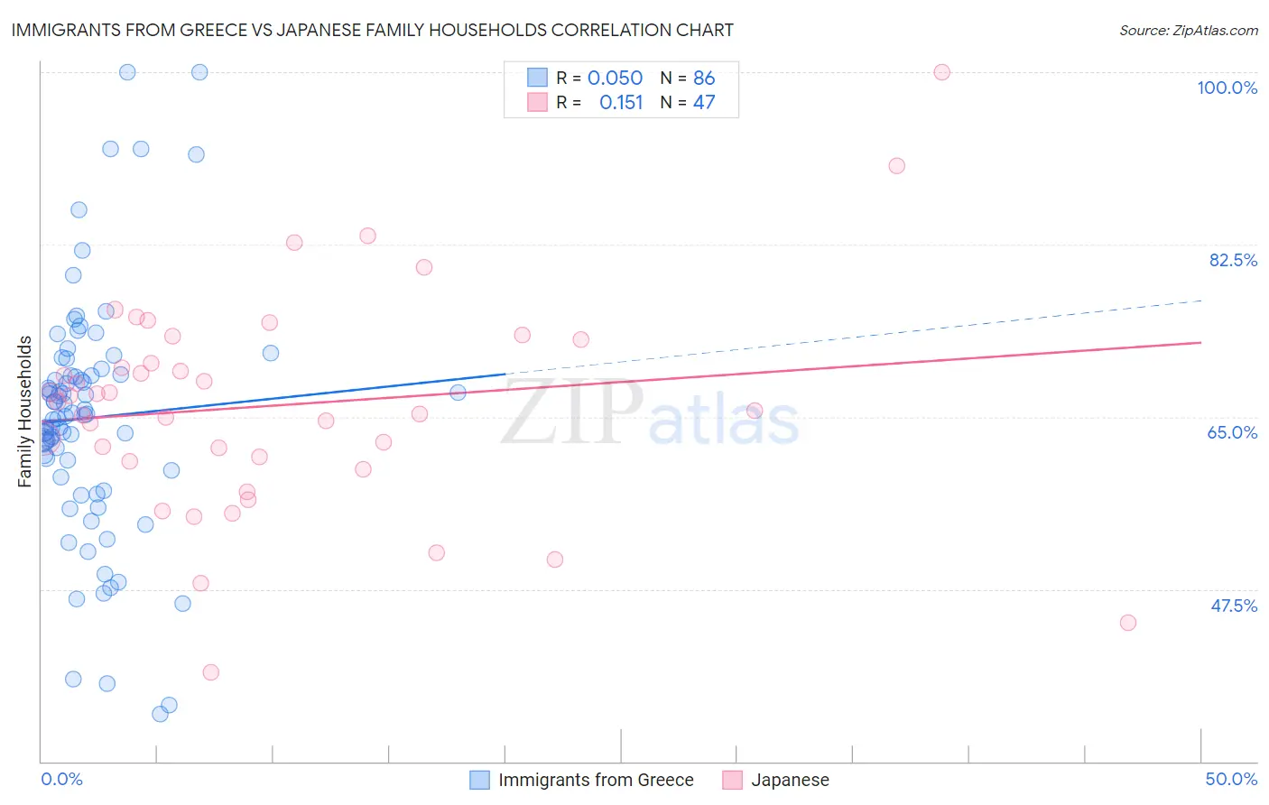 Immigrants from Greece vs Japanese Family Households