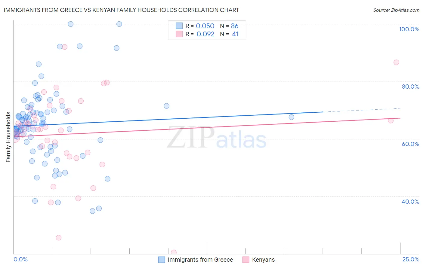 Immigrants from Greece vs Kenyan Family Households