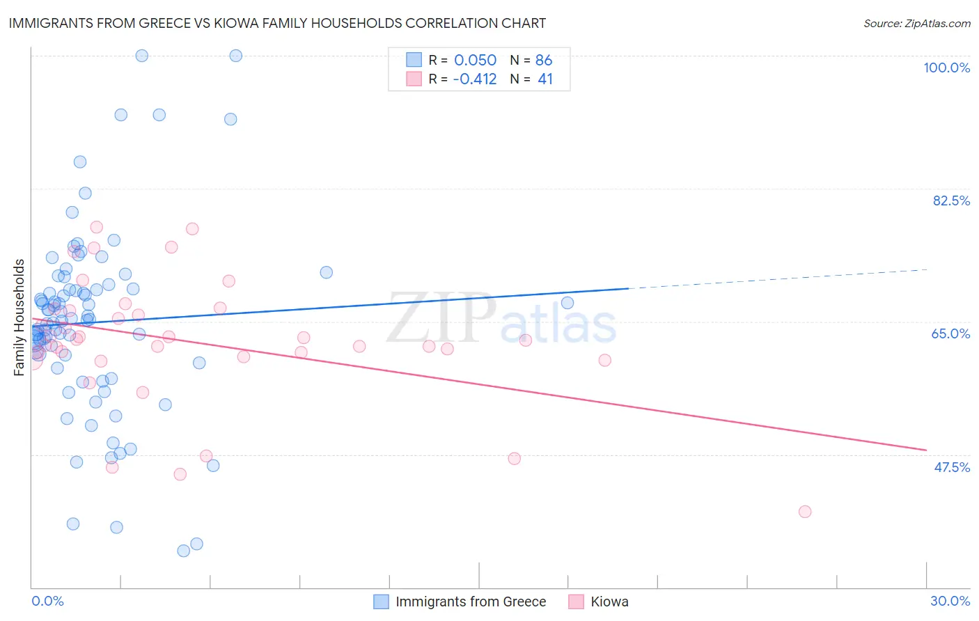 Immigrants from Greece vs Kiowa Family Households