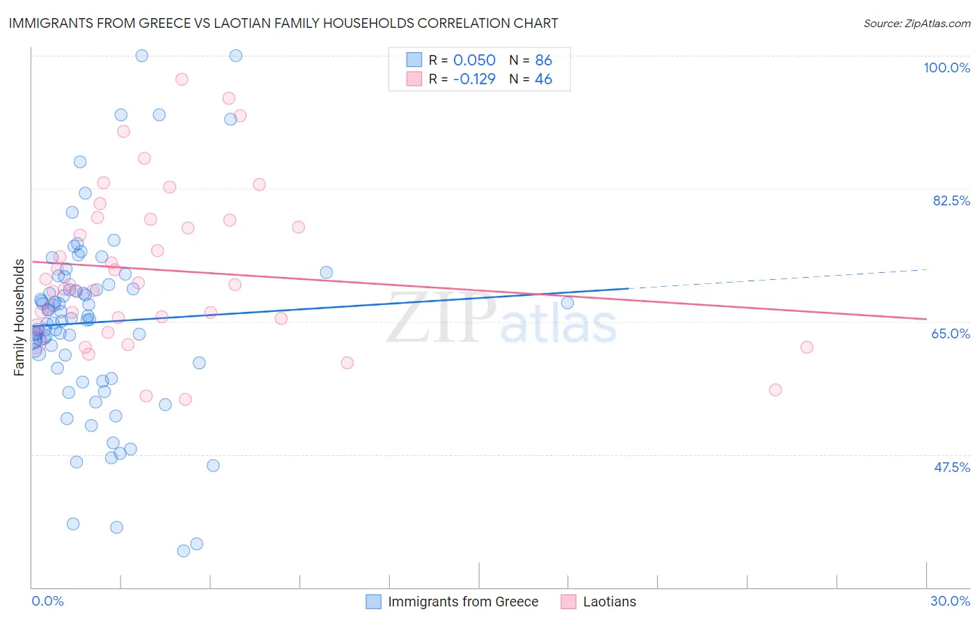Immigrants from Greece vs Laotian Family Households