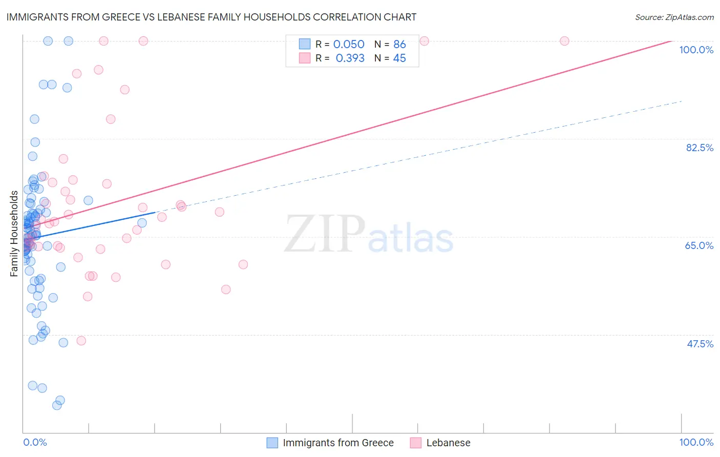 Immigrants from Greece vs Lebanese Family Households