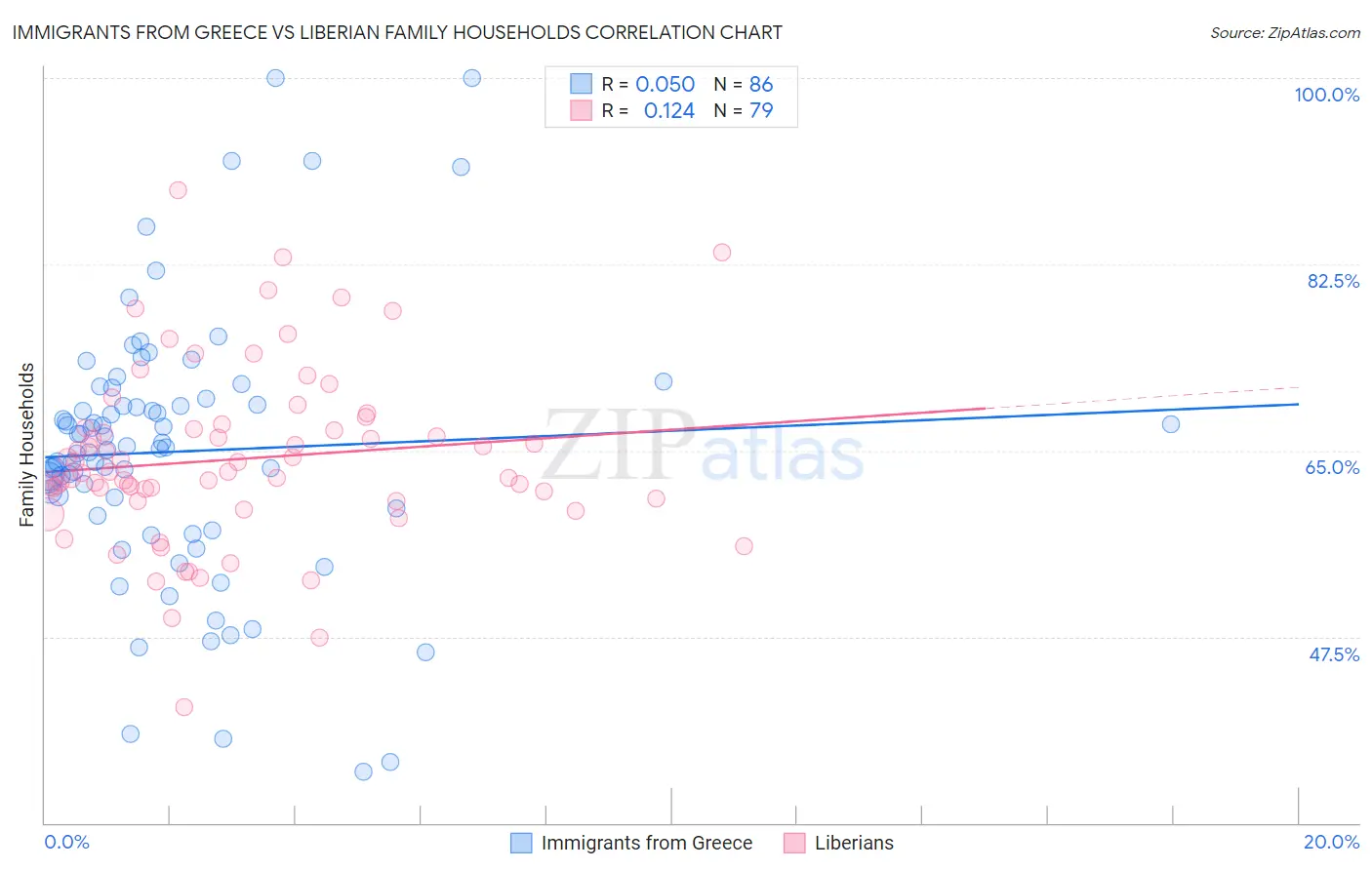 Immigrants from Greece vs Liberian Family Households