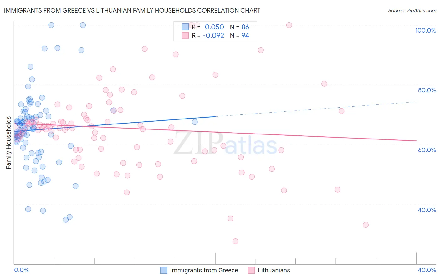 Immigrants from Greece vs Lithuanian Family Households