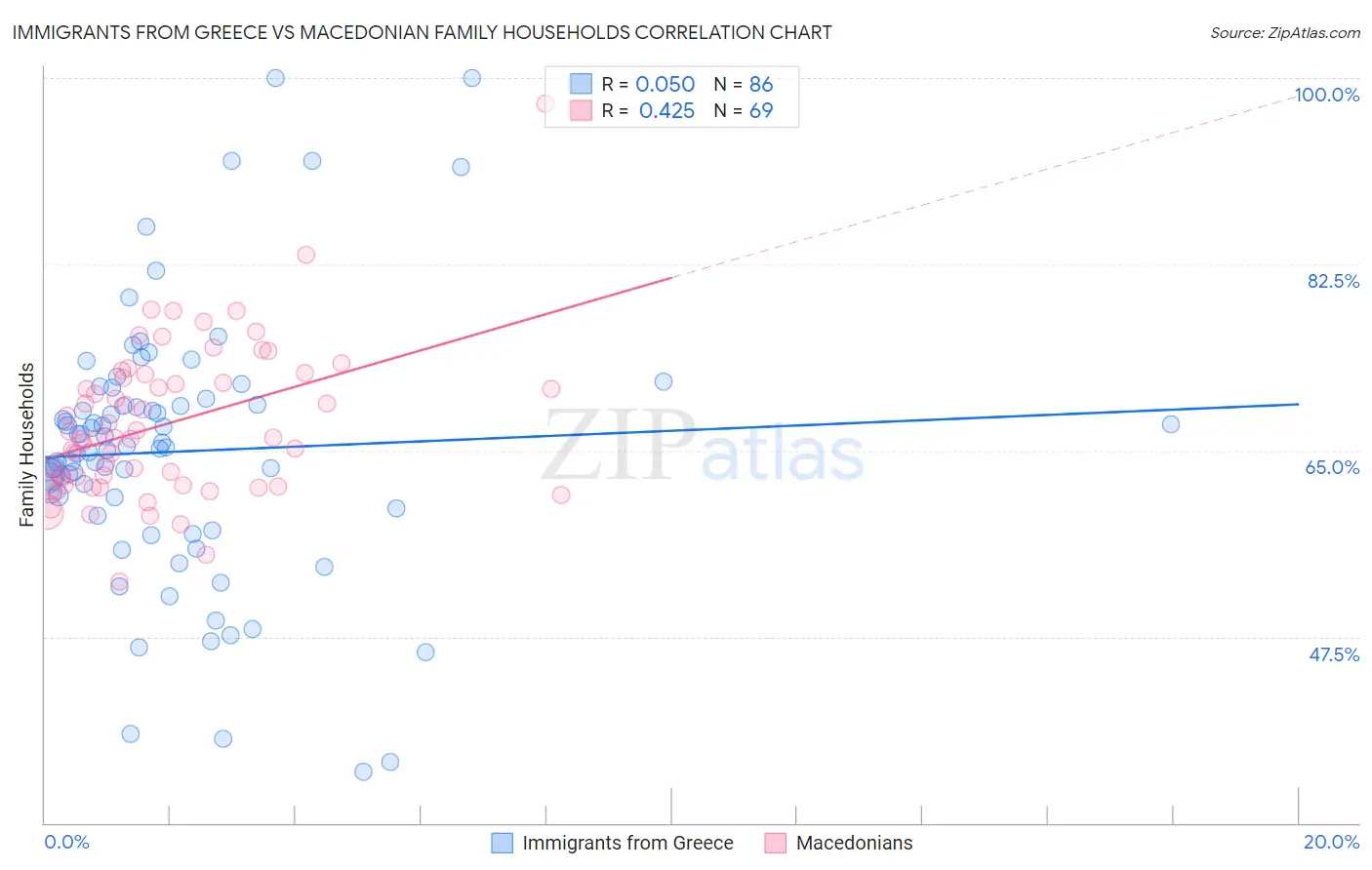 Immigrants from Greece vs Macedonian Family Households