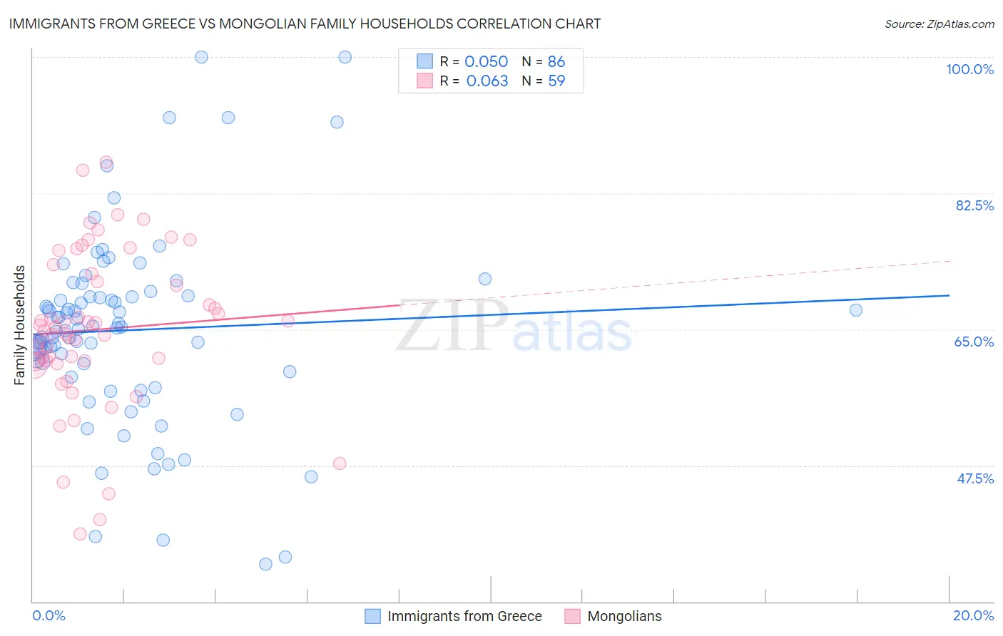 Immigrants from Greece vs Mongolian Family Households