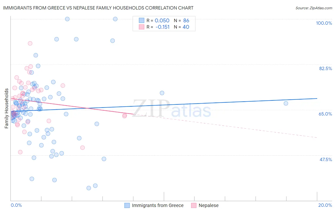 Immigrants from Greece vs Nepalese Family Households